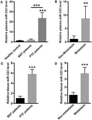 Plasma miR-323 as a Biomarker for Screening Papillary Thyroid Cancer From Healthy Controls